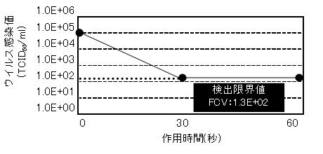 ウイルス感染価 静岡 静岡市 りす医療器